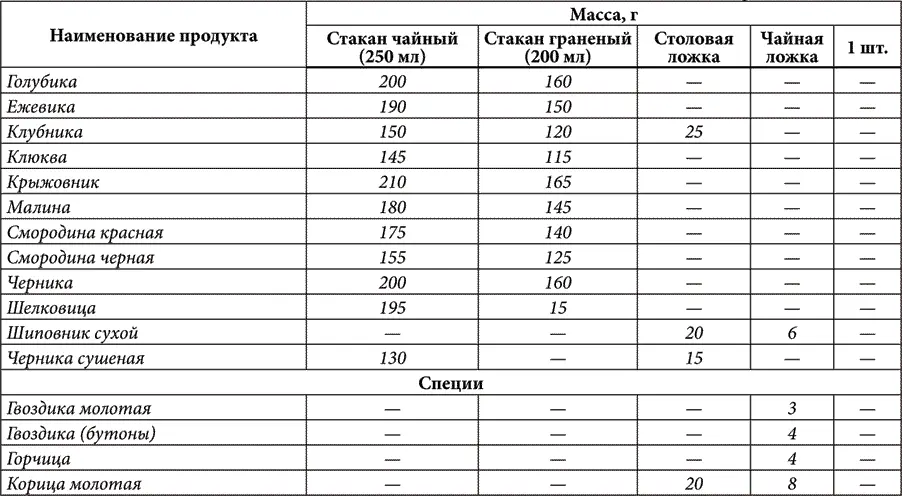 Продолжение табл 16 Продолжение табл 16 Масса плодов и объемы которые они - фото 26