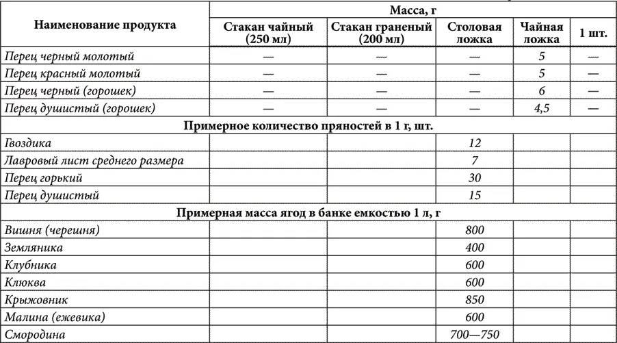 Продолжение табл 16 Масса плодов и объемы которые они занимают указаны - фото 27