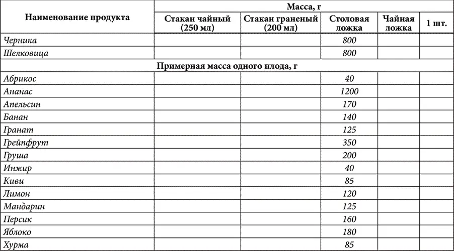 Масса плодов и объемы которые они занимают указаны примерно Эти величины - фото 28