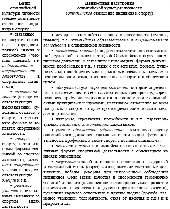 Знания характеризующие олимпийское отношение к спорту можно разделить на две - фото 10