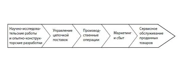 Рис 1 Видим что маркетинг занимает свое место в цепочке создания стоимости - фото 1