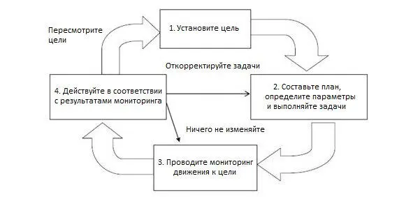 Рис 2 Постановка целей и формирование стратегии интернетмаркетинга не входят - фото 2