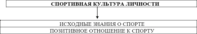 Рис 1Структура спортивной культуры Спорт может выполнять разнообразные - фото 1