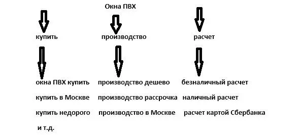 То есть находим необходимый нам высокочастотный запрос и разбавляем его на - фото 7