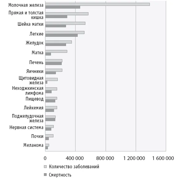 Случаи заболевания раком среди населения Испании в 2015 году прогнозируются в - фото 15