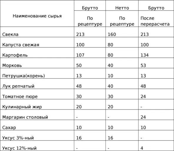 таблица 311 Расчетная часть новой технологической карточки приведена в таблице - фото 15