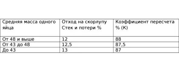 таблица 334 Для перерасчета используется следующая формула Масса брутто яиц - фото 38