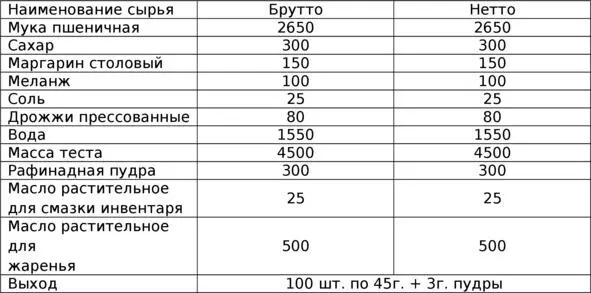 таблица 335 Для приготовления 200 шт пончиков 1056 расход пшеничной муки с - фото 39
