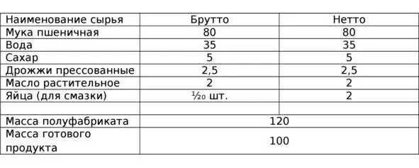 таблица 336 Поступившая мука имеет влажность на 2 выше базисной поэтому - фото 40