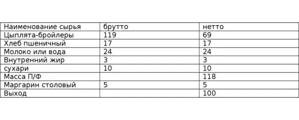 таблица 410 Ну а что касается закупленных частей тушек птицы окорочка грудки - фото 55