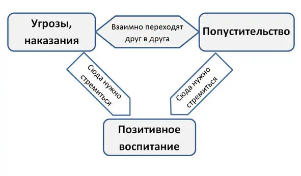 Какие результаты можно получить с помощью этой методики 1 Родители - фото 1