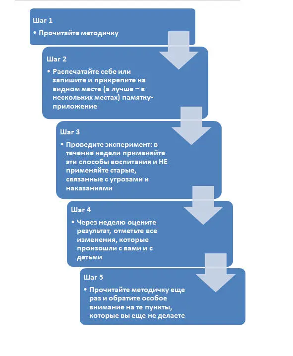 Общие рекомендации Приступаем к главному Здесь изложена пятиступенчатая схема - фото 2