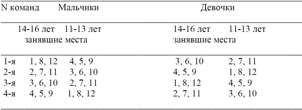 Программа Турнира 1 Эстафета 2 Конкурс знатоков спорта и искусства ответы - фото 2