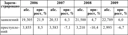 Количество заявлений росло округленно с 19 млн до почти 23х млн а - фото 2