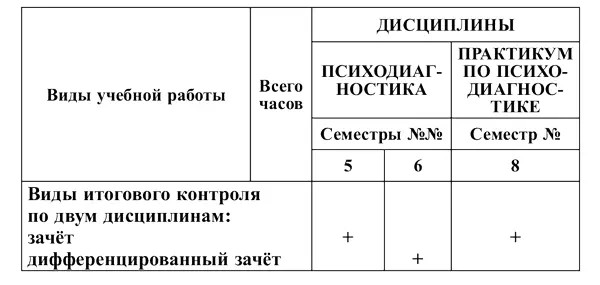 Формы текущего контроля по дисциплинам лабораторные работы доклады на - фото 2