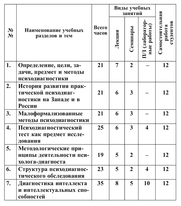 62 Основное содержание лекционных занятий по дисциплинам психодиагностика - фото 3