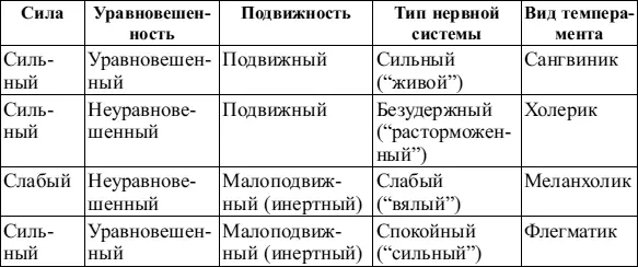 Сила нервных процессов как характеристика работоспособности выносливости - фото 3