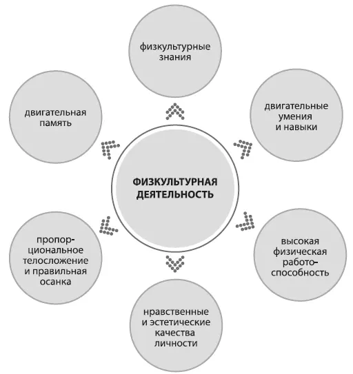 Рис 1 Результаты процесса деятельного использования ценностей физической - фото 2