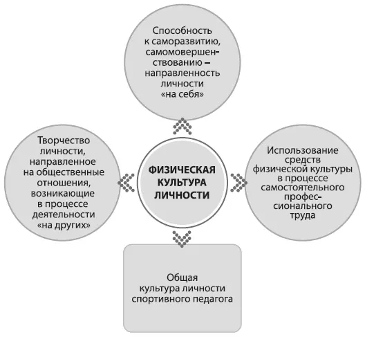 Рис 2 Содержание деятельностной категории физической культуры личности - фото 3