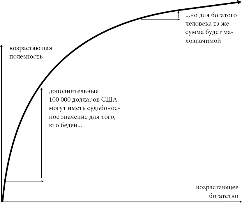 Рис 2 Убывающая предельная полезность богатства Функция полезности в таком - фото 3