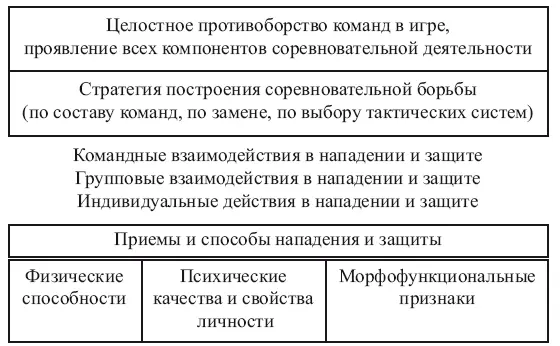 Рисунок 1 Структура соревновательной деятельности и компонентов ее - фото 1