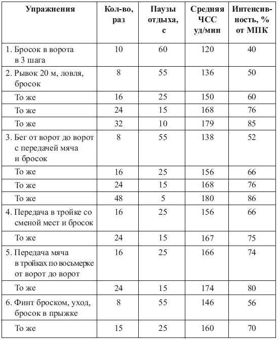 В таблице 2 представлены показатели интенсивности подводящих игр проводимых в - фото 5