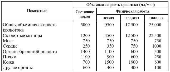 Линейной скоростью кровотока называют скорость движения частиц крови вдоль - фото 22