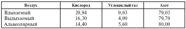 Выдыхаемый воздух состоит из смеси альвеолярного и воздуха вредного - фото 24