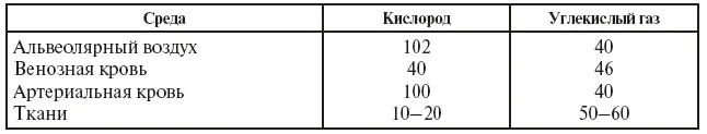 Кислород и углекислый газ диффундируют только в растворенном состоянии что - фото 25