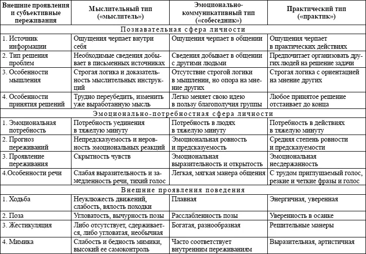 В рассмотренных нами типологиях ясно прослеживается выделение трехкомпонентной - фото 2