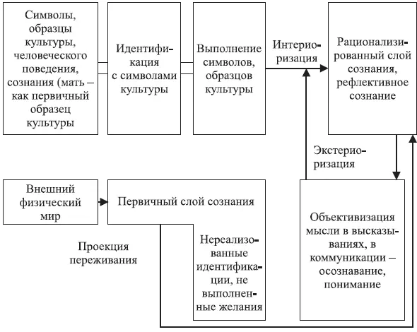 Рис 2 Развитие сознания II Рефлективное сознание сознание для сознания - фото 4