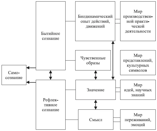 Рис 3 Структура сознания Бытийный слой содержит в себе истоки и начала - фото 5