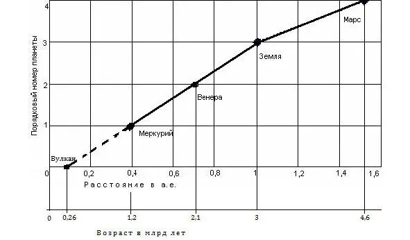 А возраст Солнечной системы составляет около 150 млрд лет Дальше кривая - фото 12