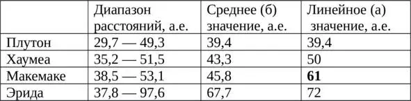 При линейном построении вне диапазона располагается Макемаке При средних - фото 3