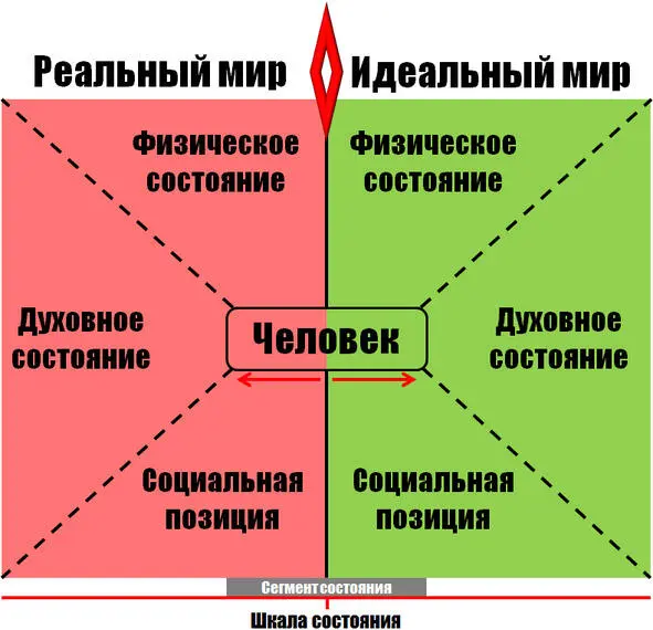 Рисунок 1 Обобщённая модель мира и существования человека Итак мы выяснили - фото 2