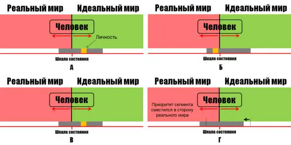 Рисунок 3 Параметры и динамика личности и сегмента состояния А сегмент - фото 4