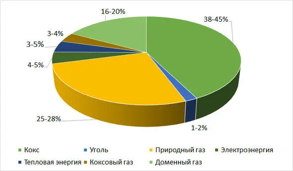 Рисунок 11 Структура потребления энергетических ресурсов в общем балансе - фото 1