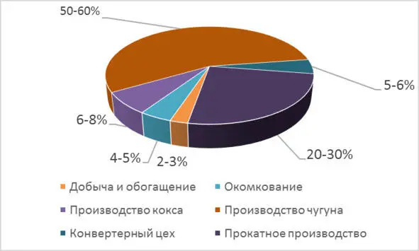 Рисунок 13 Структура потребления энергетических ресурсов на заводе с - фото 3