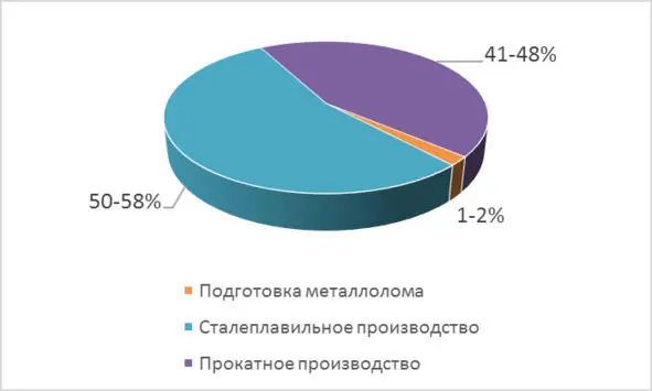 Рисунок 14 Структура потребления энергетических ресурсов на заводе с - фото 4