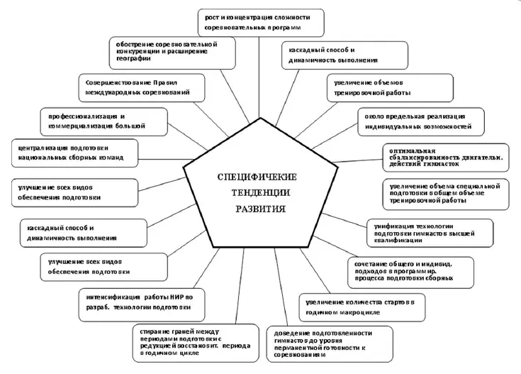 Рис 1 Тенденции развития художественной гимнастики в России и мире - фото 23