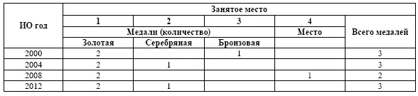 Таблица 5 Итоги Игр ХХХ Олимпиады 2012 г в г Лондоне в художественной - фото 25