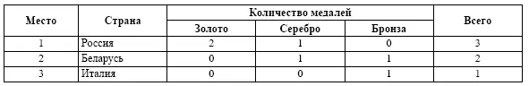 Таблица 6 Спортивные достижения сборной команды Российской Федерации по - фото 26