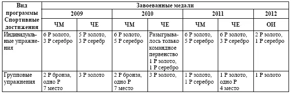 Таблица 7 Спортивные достижения сборных команд лидеров мировой художественной - фото 27