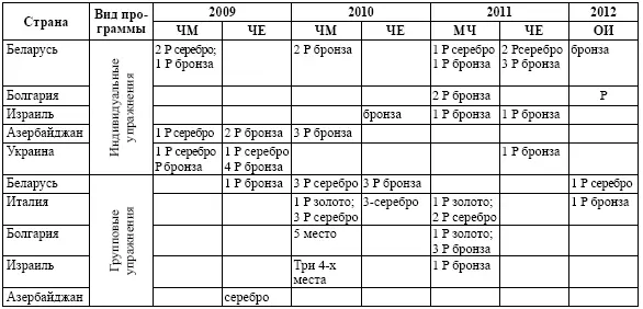 Таблица 8 Итоги чемпионата мира 2013 года в Киеве Представленные выше - фото 28