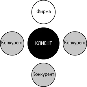 Рис 2 Первое что нужно понять фирмам на рынке покупателя а Россия уже давно - фото 3