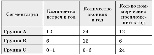 Сегментацию базы лучше вести в CRMсистеме Она позволит настроить системные - фото 10
