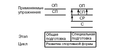 Рис 4 Система упражнений способствующих сохранению уровня спортивных - фото 5