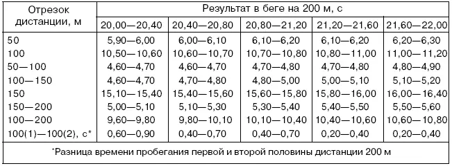 Таблица 5 Модельные характеристики скоростной подготовленности бегунов на 200 - фото 9