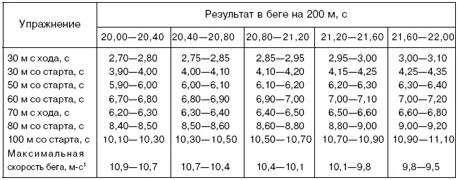 Таблица 6 Модельные характеристики для спортсменок в беге на 100 м с - фото 10