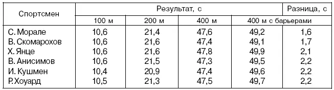 Таблица 10 Модельные характеристики уровня подготовленности бегунов разного - фото 14